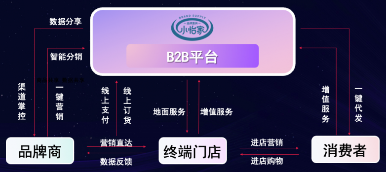 人生就是博李勇：数字化B2B平台小怡家，打破流通壁垒，赋能终端新增长